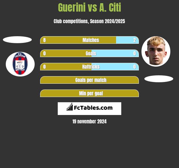 Guerini vs A. Citi h2h player stats