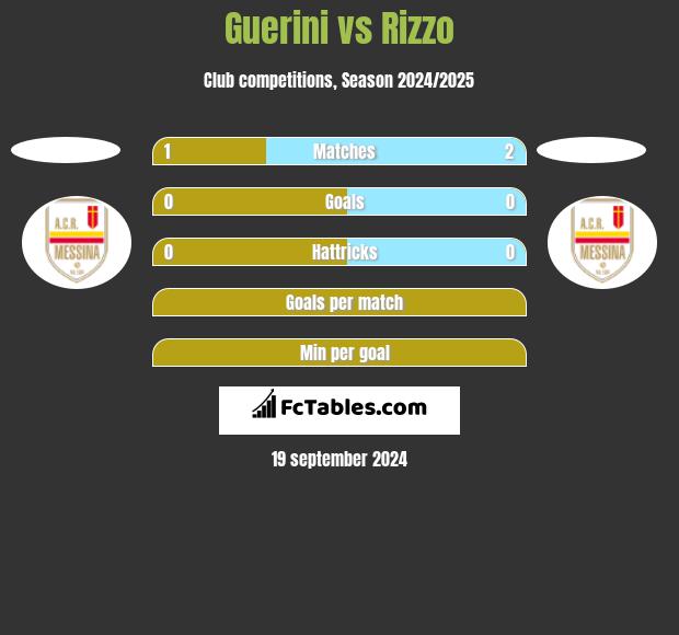 Guerini vs Rizzo h2h player stats