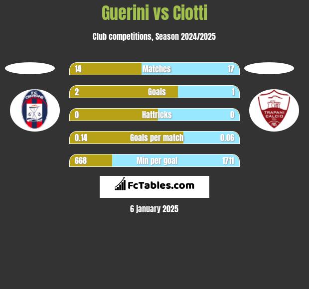 Guerini vs Ciotti h2h player stats