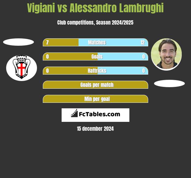 Vigiani vs Alessandro Lambrughi h2h player stats