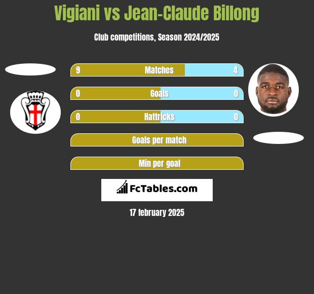 Vigiani vs Jean-Claude Billong h2h player stats