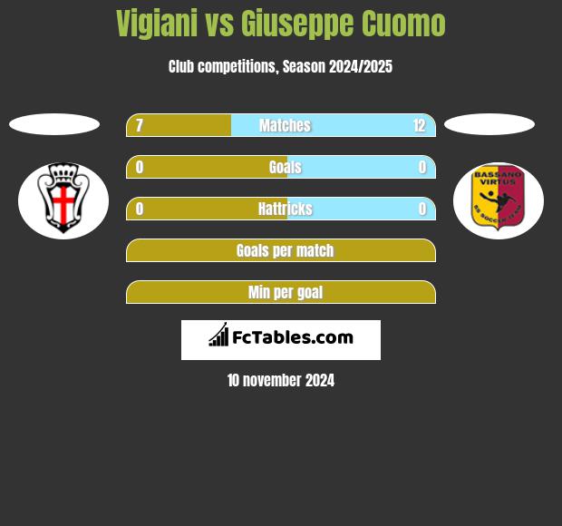 Vigiani vs Giuseppe Cuomo h2h player stats