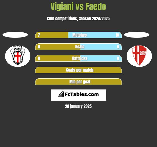 Vigiani vs Faedo h2h player stats