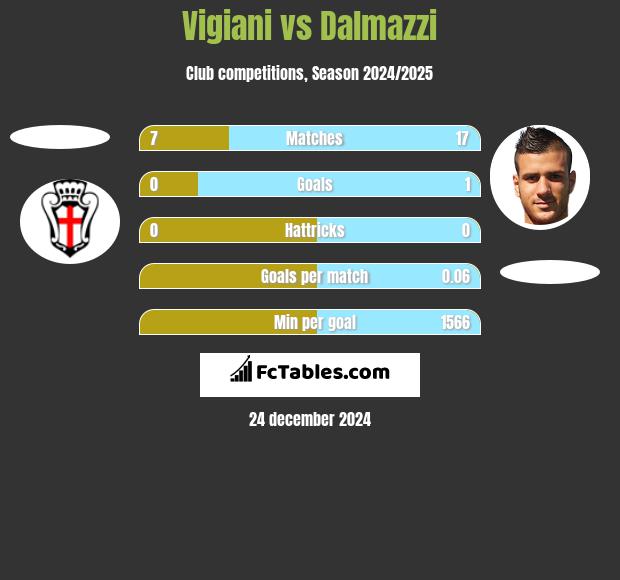 Vigiani vs Dalmazzi h2h player stats