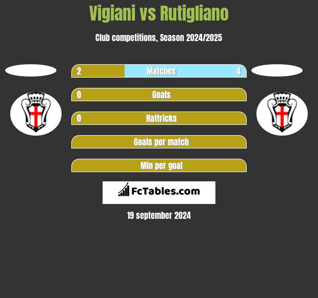 Vigiani vs Rutigliano h2h player stats