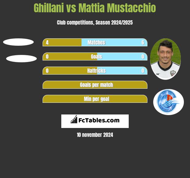 Ghillani vs Mattia Mustacchio h2h player stats