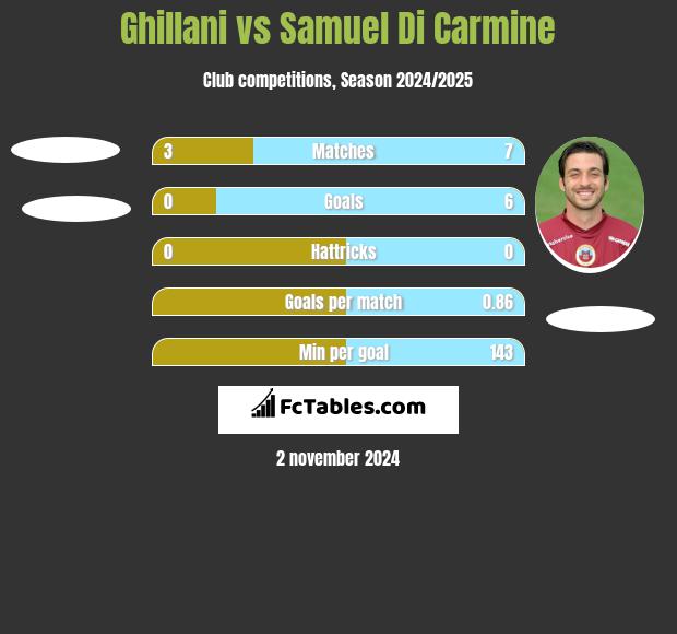 Ghillani vs Samuel Di Carmine h2h player stats