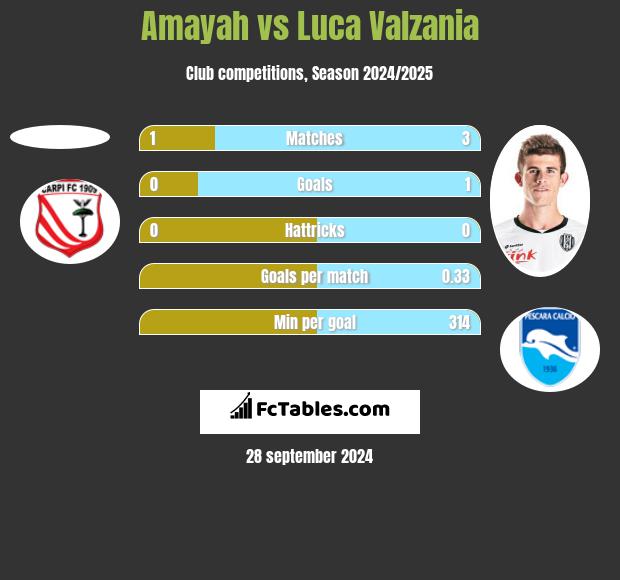 Amayah vs Luca Valzania h2h player stats