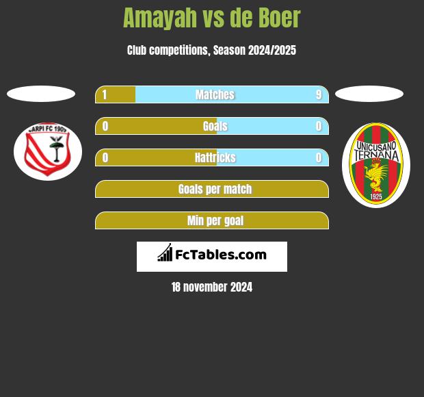 Amayah vs de Boer h2h player stats