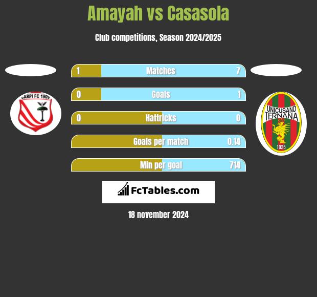 Amayah vs Casasola h2h player stats