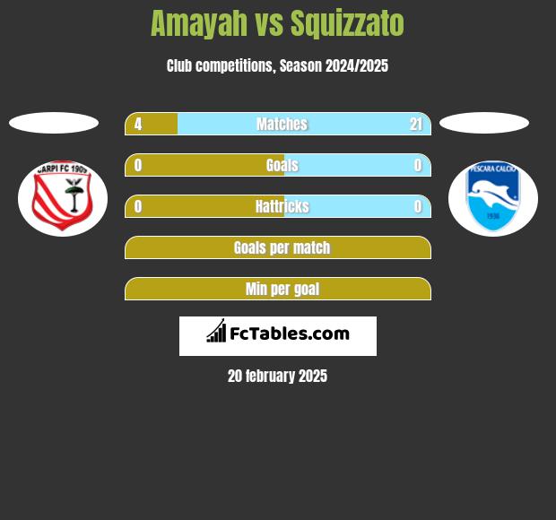 Amayah vs Squizzato h2h player stats