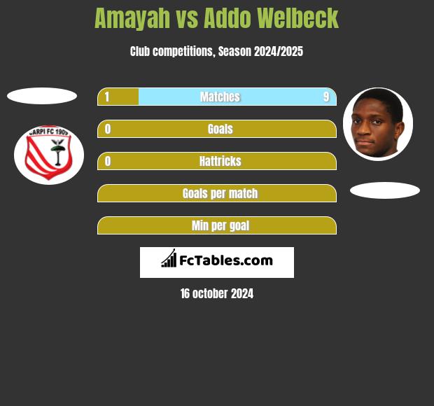 Amayah vs Addo Welbeck h2h player stats