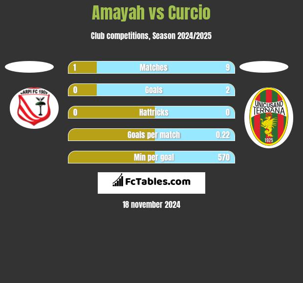 Amayah vs Curcio h2h player stats