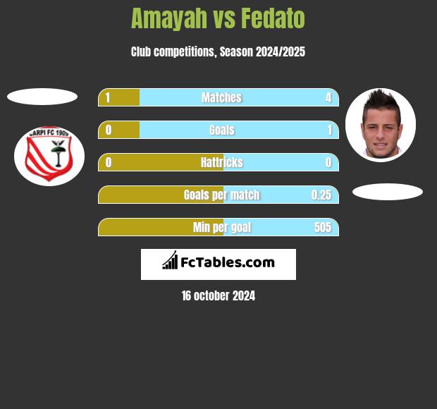 Amayah vs Fedato h2h player stats