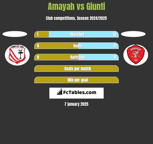 Amayah vs Giunti h2h player stats