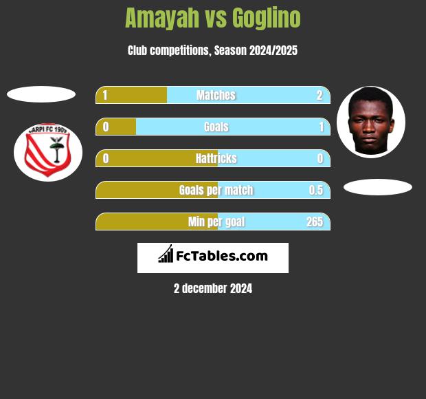 Amayah vs Goglino h2h player stats