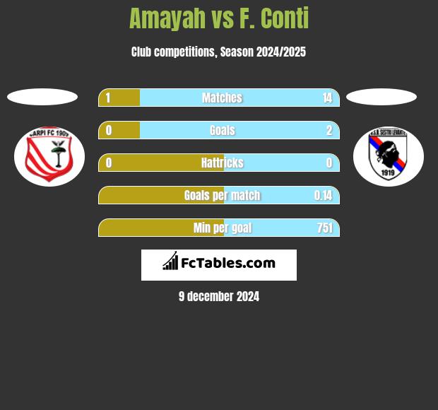 Amayah vs F. Conti h2h player stats