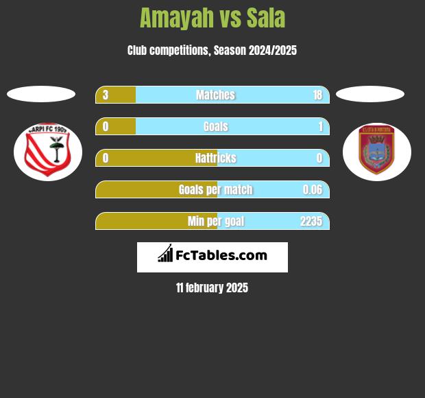 Amayah vs Sala h2h player stats