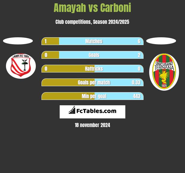 Amayah vs Carboni h2h player stats