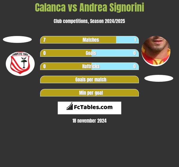 Calanca vs Andrea Signorini h2h player stats