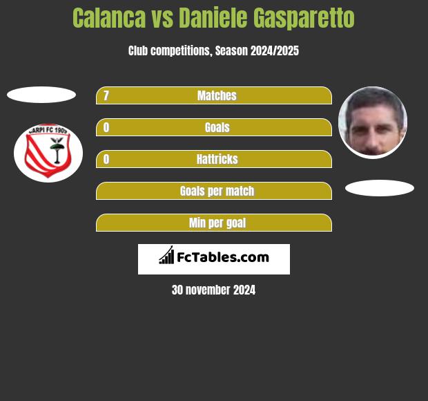 Calanca vs Daniele Gasparetto h2h player stats