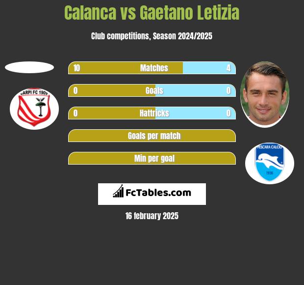 Calanca vs Gaetano Letizia h2h player stats