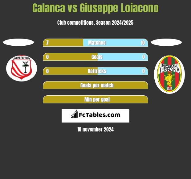 Calanca vs Giuseppe Loiacono h2h player stats