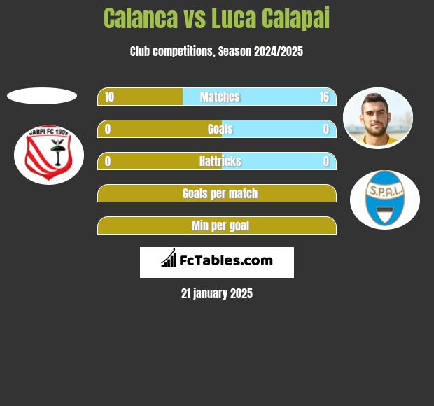 Calanca vs Luca Calapai h2h player stats