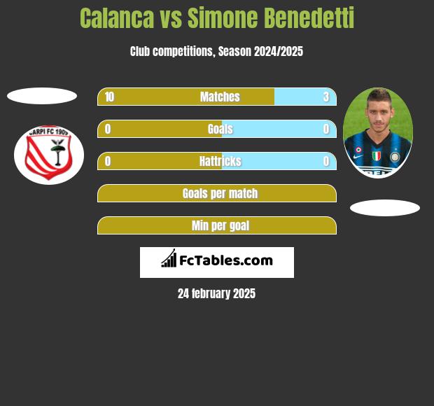 Calanca vs Simone Benedetti h2h player stats