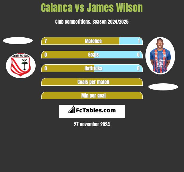 Calanca vs James Wilson h2h player stats