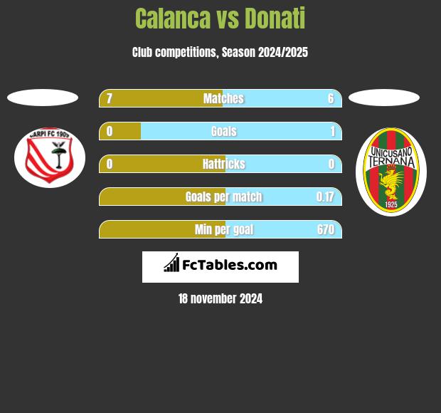 Calanca vs Donati h2h player stats