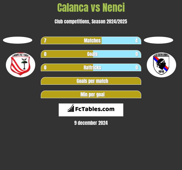 Calanca vs Nenci h2h player stats