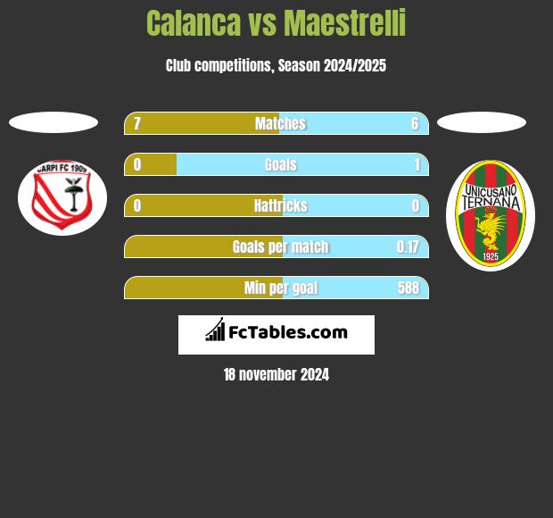 Calanca vs Maestrelli h2h player stats