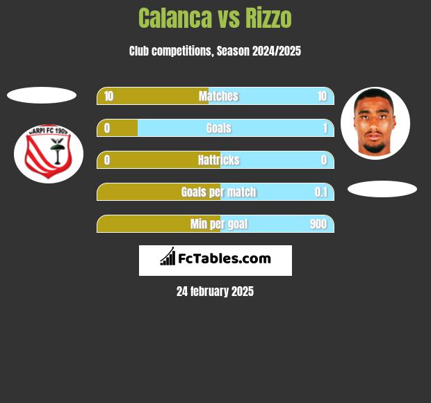 Calanca vs Rizzo h2h player stats