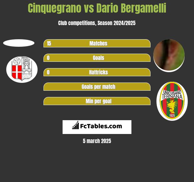 Cinquegrano vs Dario Bergamelli h2h player stats