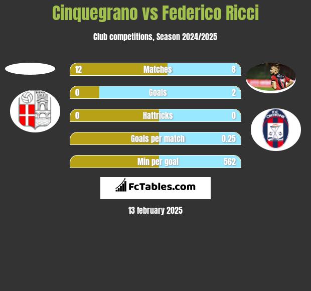 Cinquegrano vs Federico Ricci h2h player stats