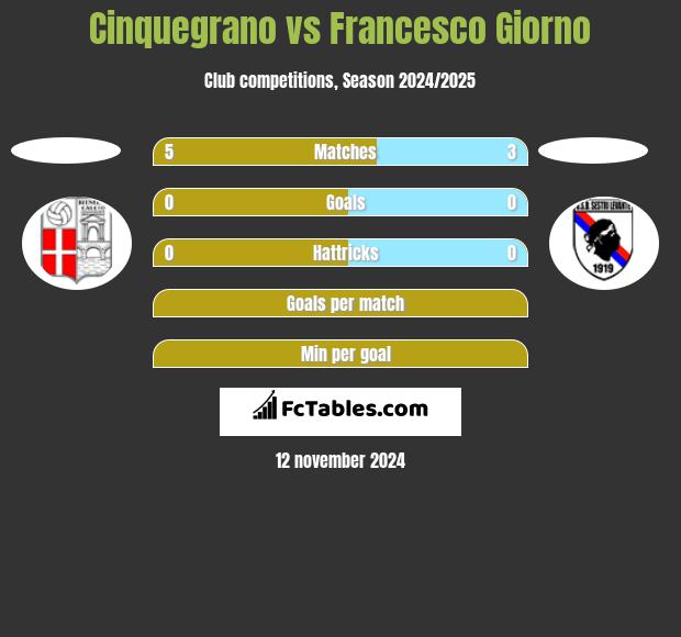 Cinquegrano vs Francesco Giorno h2h player stats