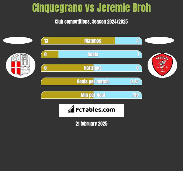 Cinquegrano vs Jeremie Broh h2h player stats