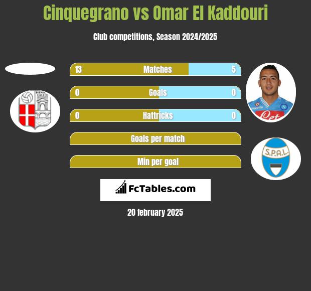 Cinquegrano vs Omar El Kaddouri h2h player stats