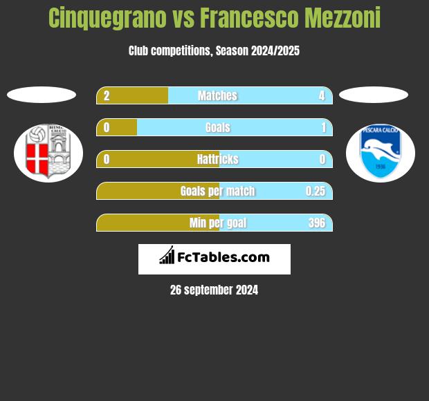 Cinquegrano vs Francesco Mezzoni h2h player stats