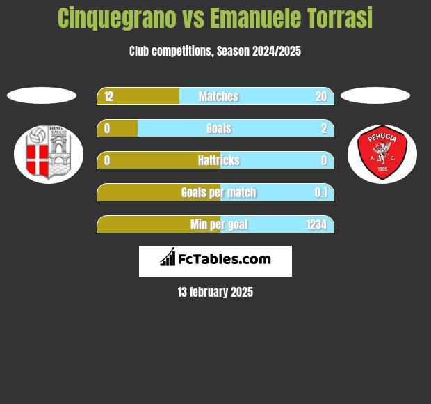 Cinquegrano vs Emanuele Torrasi h2h player stats