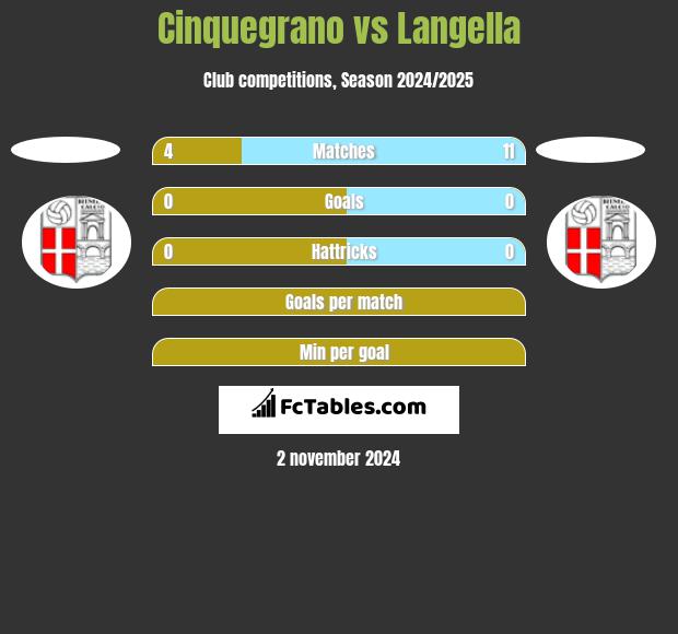 Cinquegrano vs Langella h2h player stats