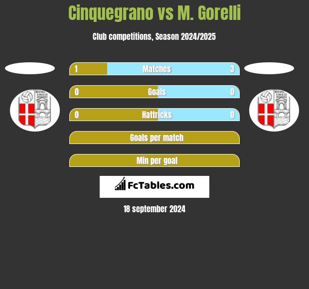 Cinquegrano vs M. Gorelli h2h player stats