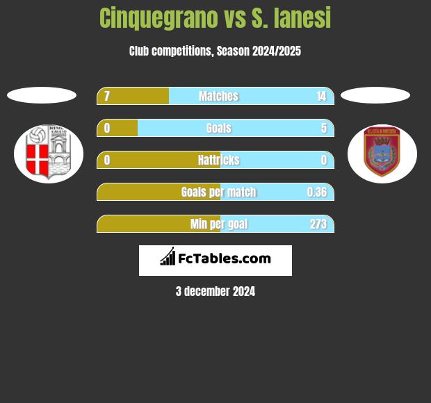 Cinquegrano vs S. Ianesi h2h player stats