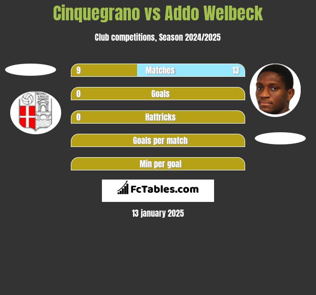 Cinquegrano vs Addo Welbeck h2h player stats