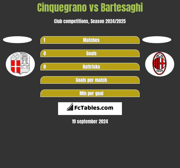 Cinquegrano vs Bartesaghi h2h player stats