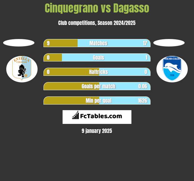 Cinquegrano vs Dagasso h2h player stats