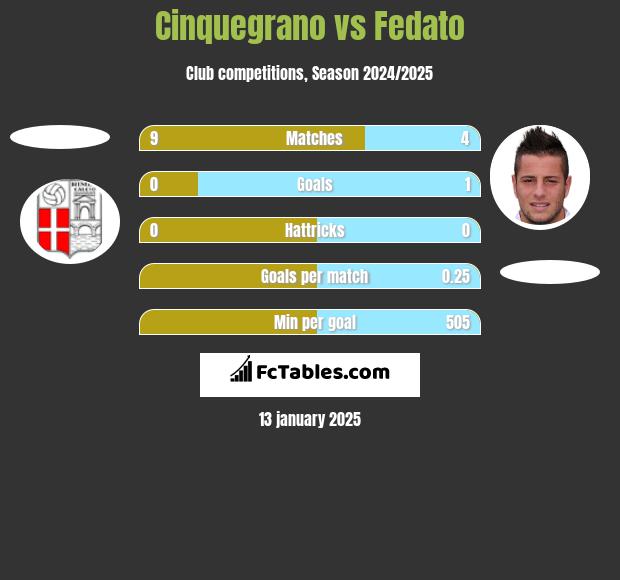 Cinquegrano vs Fedato h2h player stats