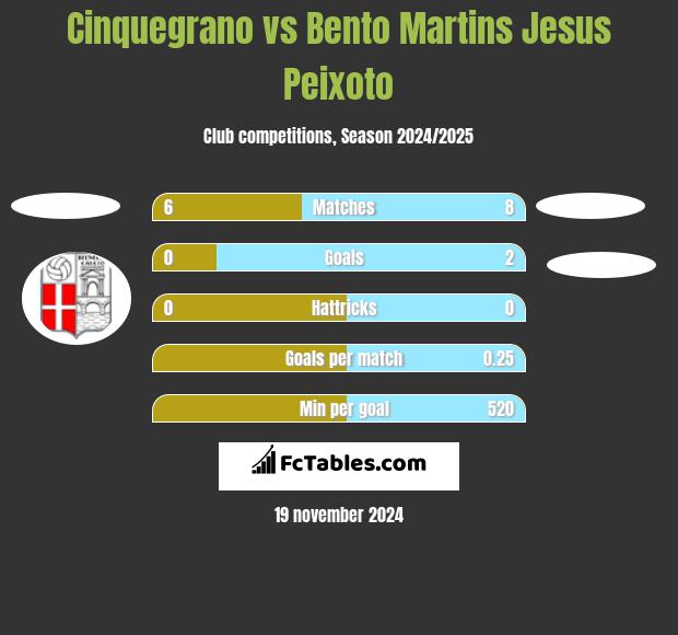 Cinquegrano vs Bento Martins Jesus Peixoto h2h player stats