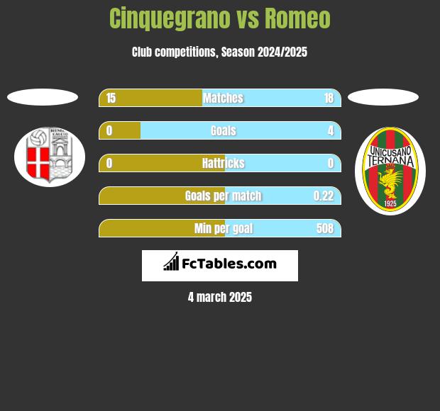 Cinquegrano vs Romeo h2h player stats